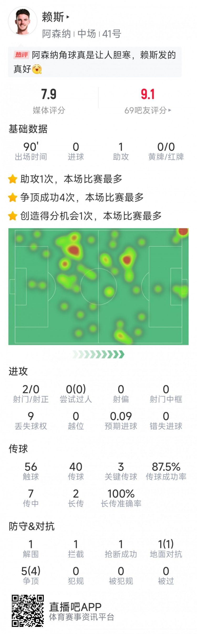 赖斯本场数据：1次助攻，3次关键传球，2次射门，6对抗5成功